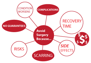 Avoid Surgery Avoid Surgery